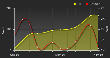 Player Trend Graph