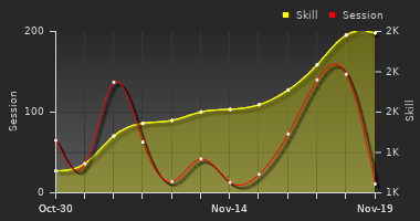 Player Trend Graph