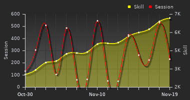 Player Trend Graph