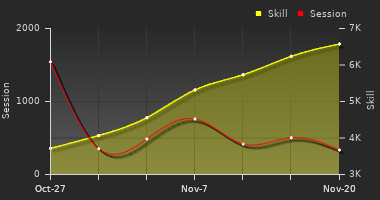 Player Trend Graph