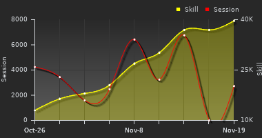 Player Trend Graph