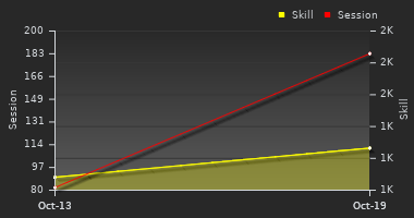 Player Trend Graph