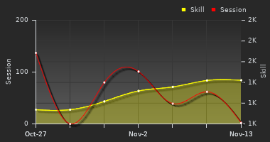 Player Trend Graph