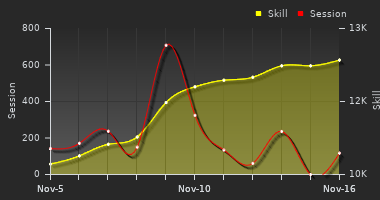 Player Trend Graph