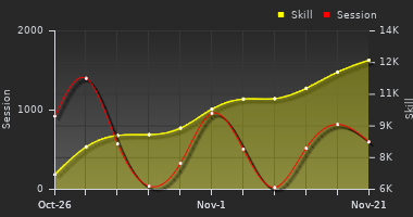 Player Trend Graph