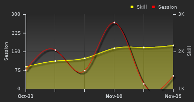 Player Trend Graph