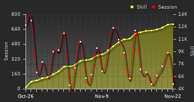 Player Trend Graph