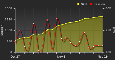 Player Trend Graph