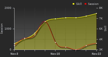 Player Trend Graph