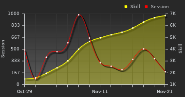 Player Trend Graph