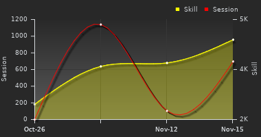 Player Trend Graph