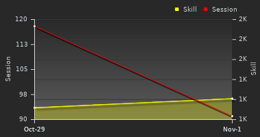 Player Trend Graph