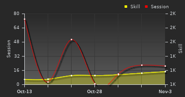 Player Trend Graph