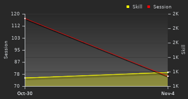 Player Trend Graph