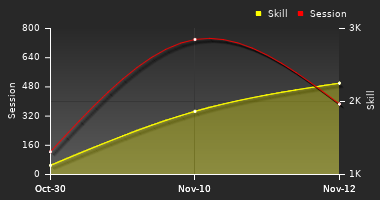 Player Trend Graph