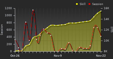 Player Trend Graph