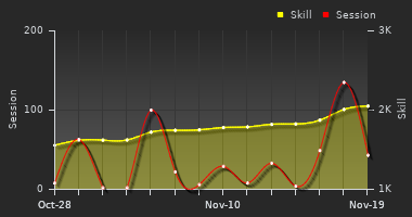 Player Trend Graph