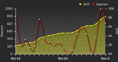 Player Trend Graph