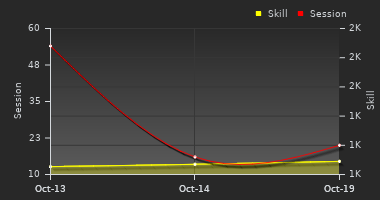 Player Trend Graph