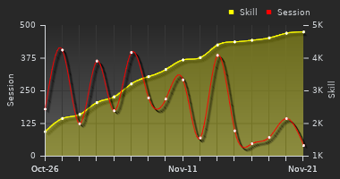 Player Trend Graph