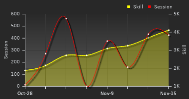 Player Trend Graph