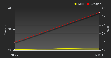 Player Trend Graph