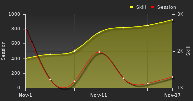 Player Trend Graph