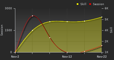 Player Trend Graph