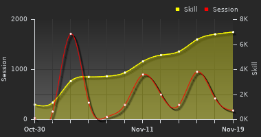 Player Trend Graph