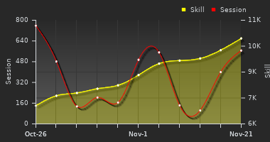 Player Trend Graph