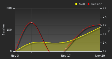 Player Trend Graph