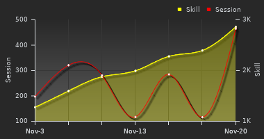 Player Trend Graph