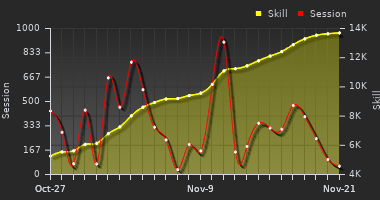 Player Trend Graph