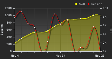 Player Trend Graph