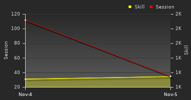 Player Trend Graph