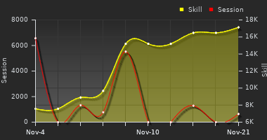 Player Trend Graph