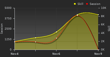 Player Trend Graph