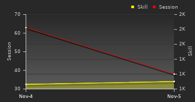 Player Trend Graph