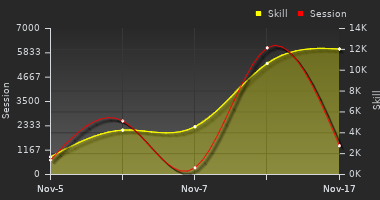 Player Trend Graph