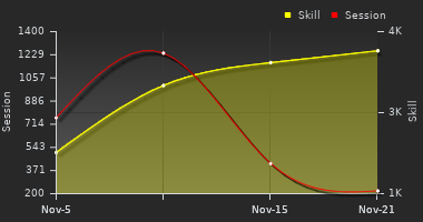 Player Trend Graph