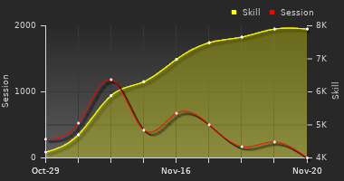 Player Trend Graph