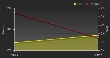 Player Trend Graph