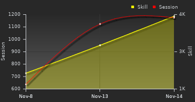 Player Trend Graph