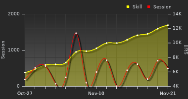 Player Trend Graph