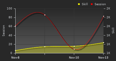 Player Trend Graph