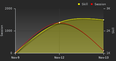 Player Trend Graph