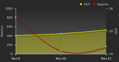 Player Trend Graph