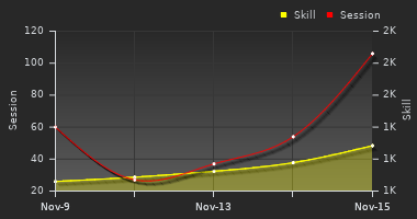 Player Trend Graph