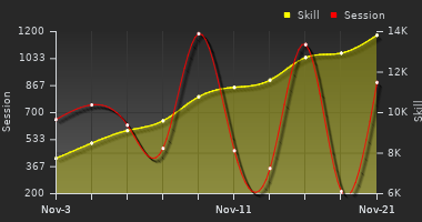 Player Trend Graph