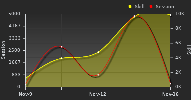 Player Trend Graph